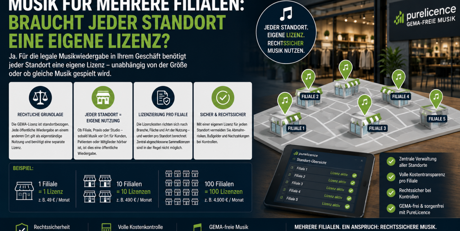 Musik für mehrere Filialen: Braucht jeder Standort eine eigene Lizenz? GEMA, GEMA-freie Musik, Franchise und zentrale Verwaltung: So lizenzieren Unternehmen ihr Filialnetz 2026 richtig