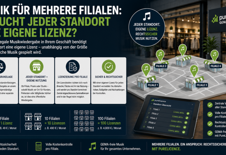 Musik für mehrere Filialen: Braucht jeder Standort eine eigene Lizenz? GEMA, GEMA-freie Musik, Franchise und zentrale Verwaltung: So lizenzieren Unternehmen ihr Filialnetz 2026 richtig