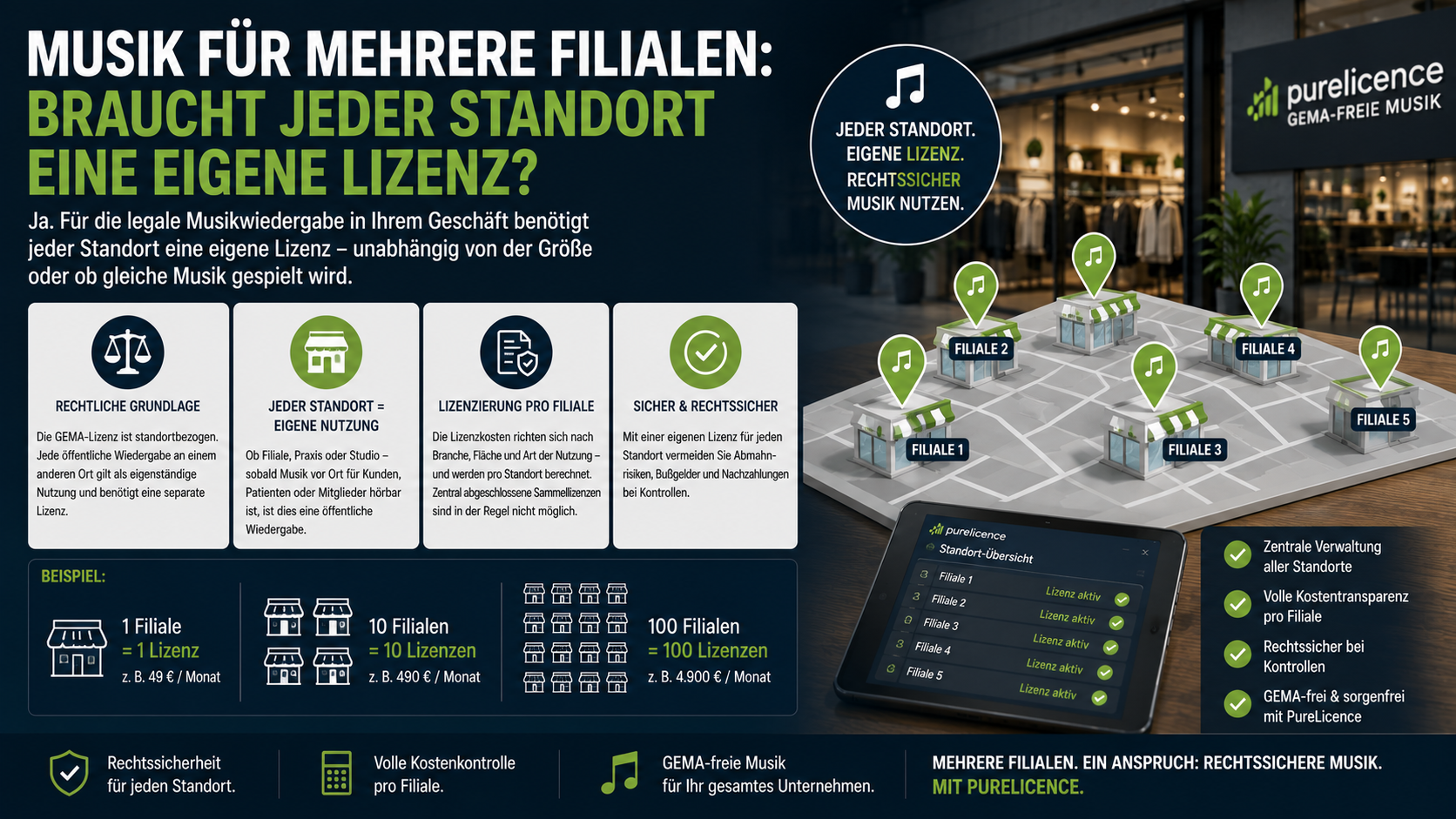 Musik für mehrere Filialen: Braucht jeder Standort eine eigene Lizenz? GEMA, GEMA-freie Musik, Franchise und zentrale Verwaltung: So lizenzieren Unternehmen ihr Filialnetz 2026 richtig