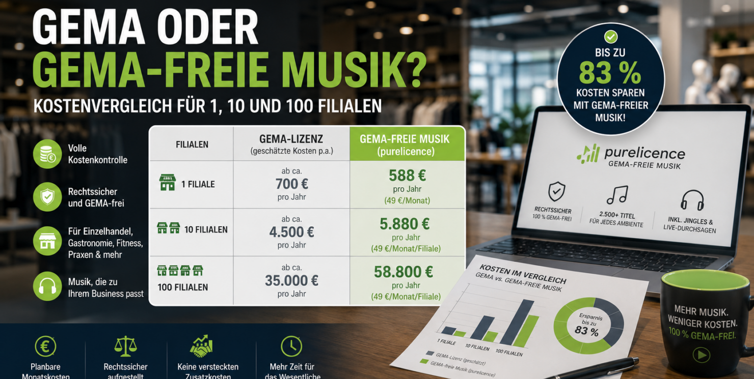 GEMA oder GEMA-freie Musik? Kostenvergleich für 1, 10 und 100 Filialen Rechenmodelle, Break-even und Entscheidungshilfe für Filialunternehmen 2026