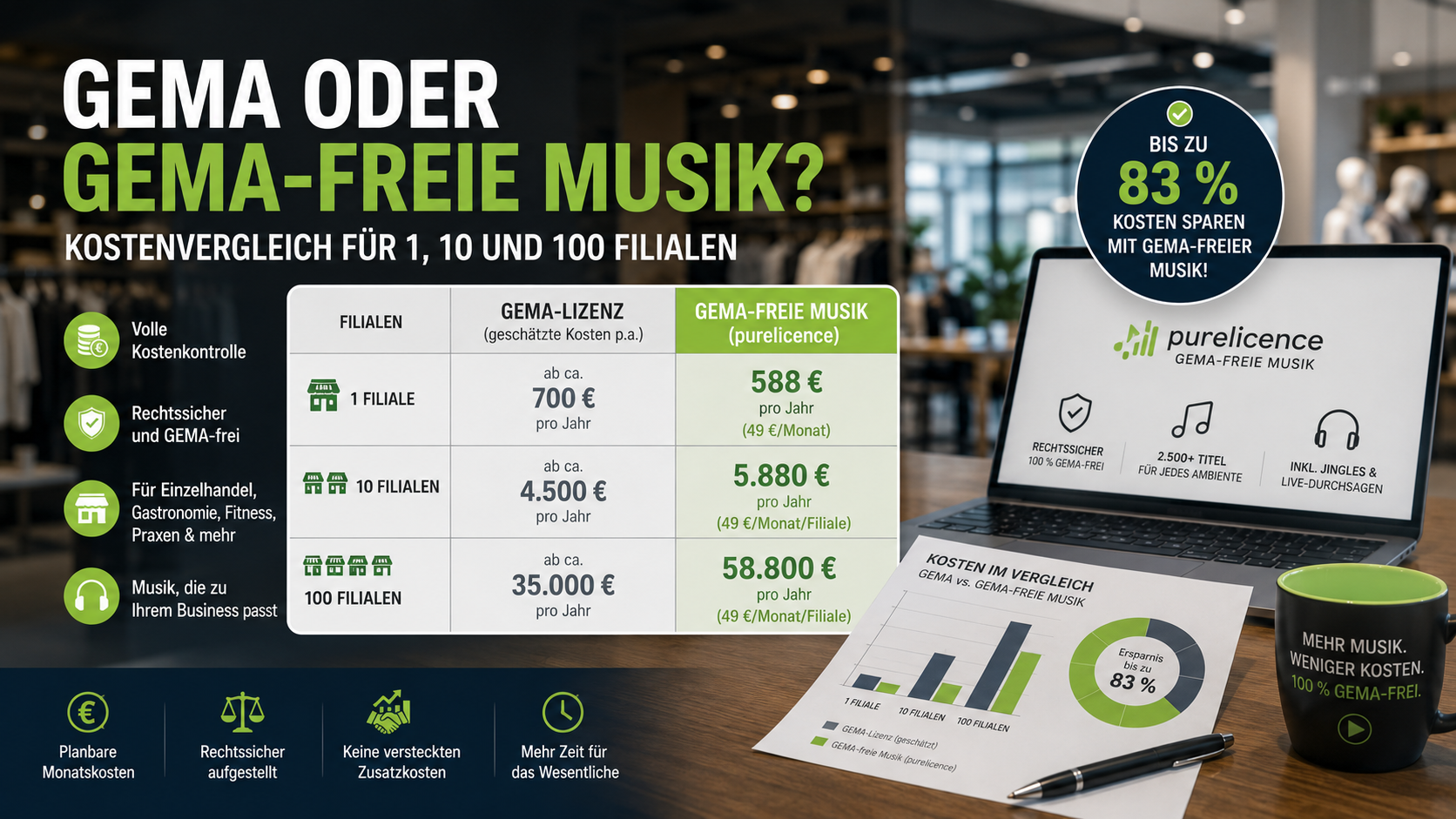 GEMA oder GEMA-freie Musik? Kostenvergleich für 1, 10 und 100 Filialen Rechenmodelle, Break-even und Entscheidungshilfe für Filialunternehmen 2026