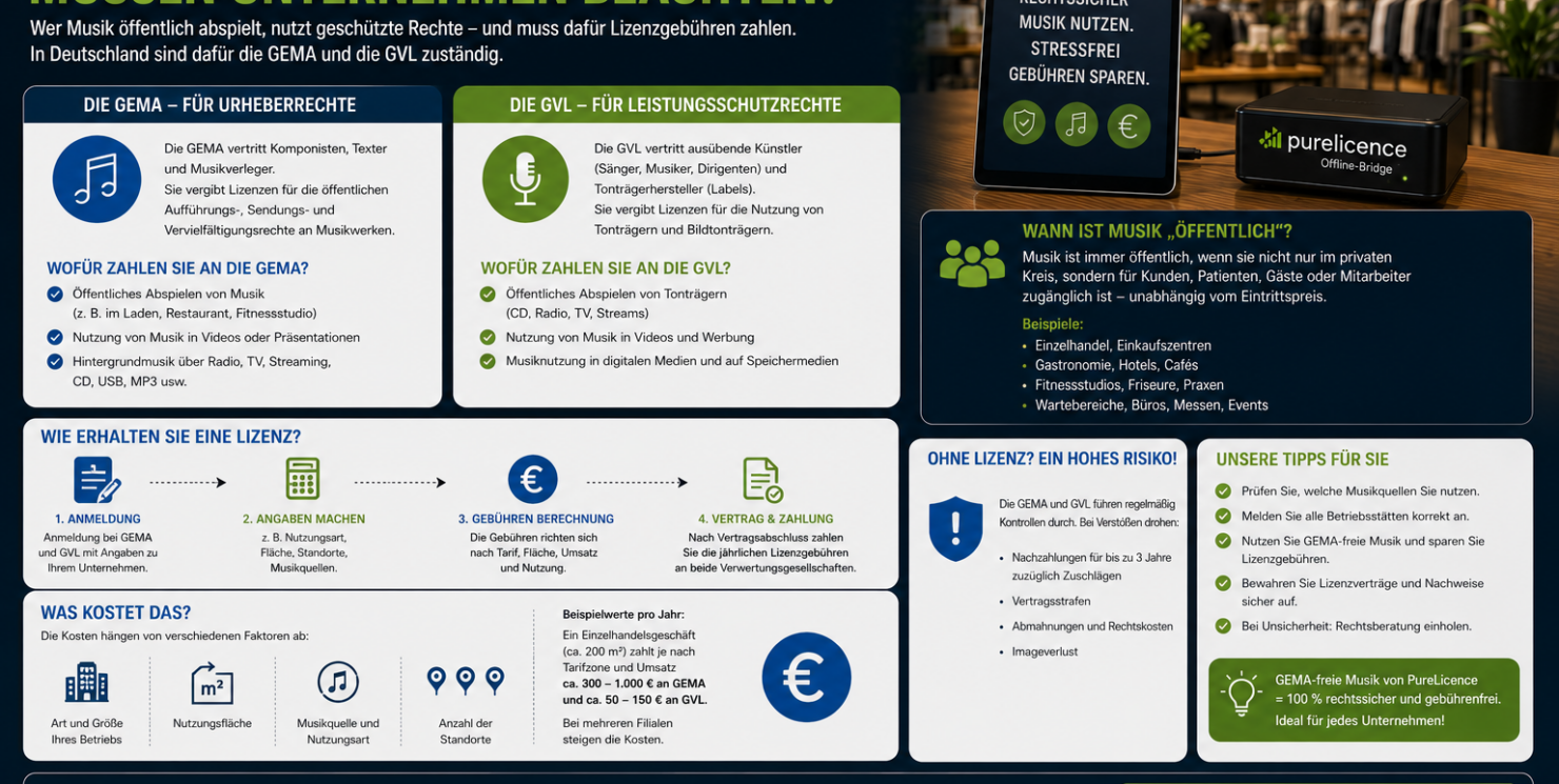 GEMA und GVL: Welche Musikrechte müssen Unternehmen beachten? Praxisleitfaden 2026 für Einzelhandel, Gastronomie, Fitnessstudios, Praxen, Hotels, Filialbetriebe und Veranstaltungen