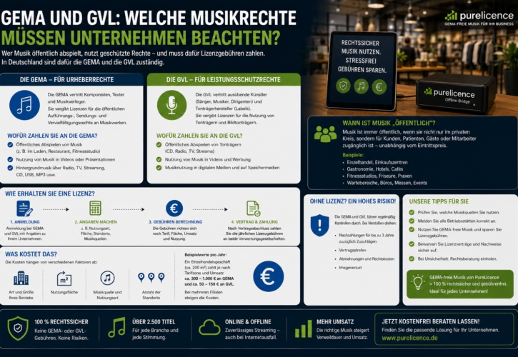 GEMA und GVL: Welche Musikrechte müssen Unternehmen beachten? Praxisleitfaden 2026 für Einzelhandel, Gastronomie, Fitnessstudios, Praxen, Hotels, Filialbetriebe und Veranstaltungen
