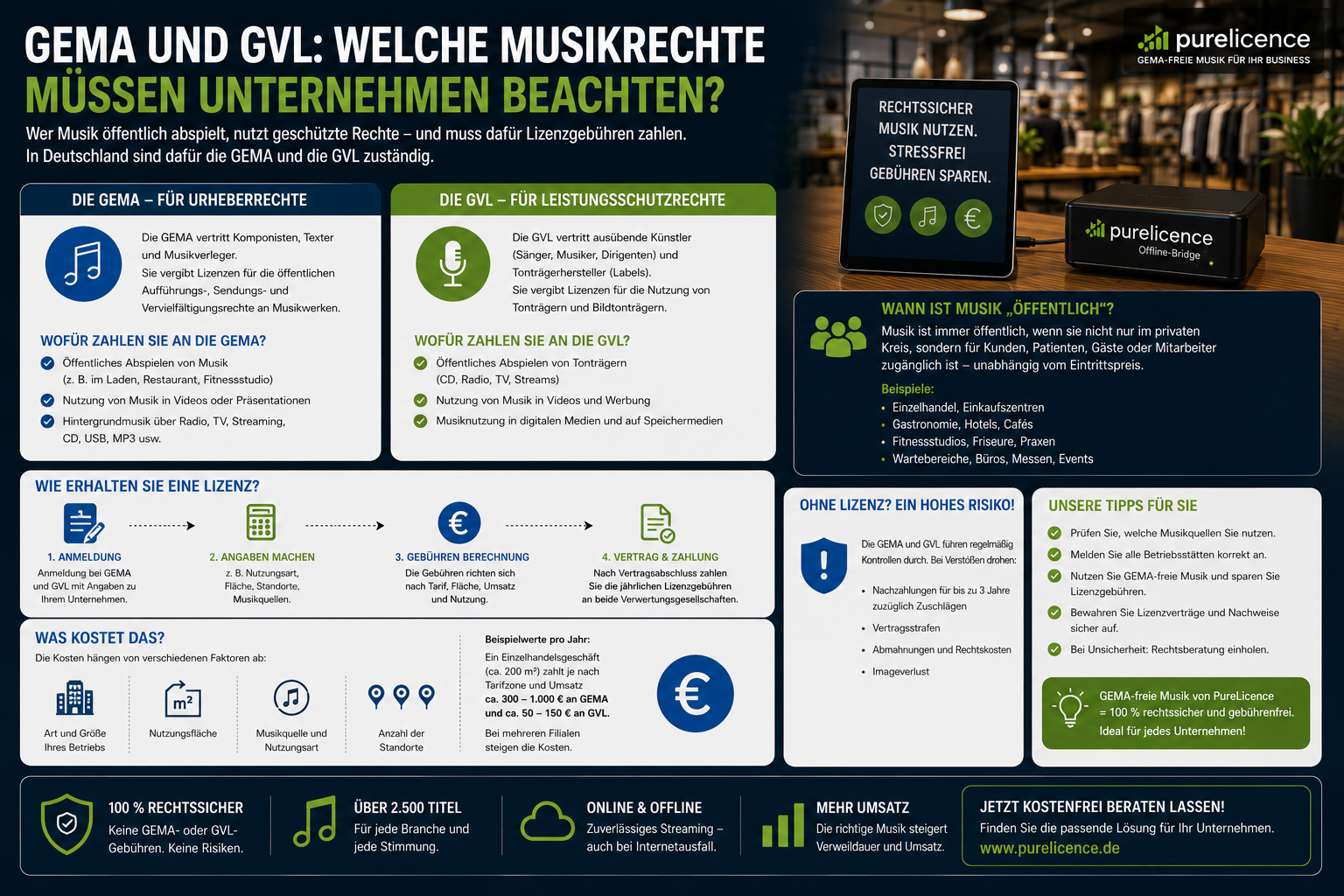 GEMA und GVL: Welche Musikrechte müssen Unternehmen beachten? Praxisleitfaden 2026 für Einzelhandel, Gastronomie, Fitnessstudios, Praxen, Hotels, Filialbetriebe und Veranstaltungen