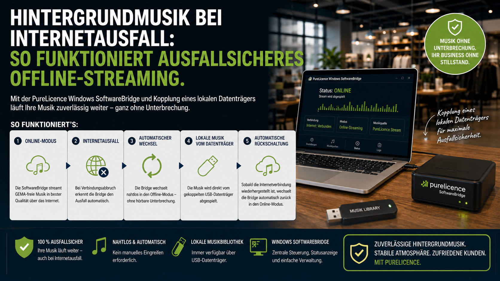 Hintergrundmusik bei Internetausfall: So funktioniert ausfallsicheres Offline-Streaming Warum die PureStation Windows SoftwareBridge mit lokalem Datenträger für viele Unternehmen die bessere Alternative zu einer separaten proprietären Hardwarebox ist