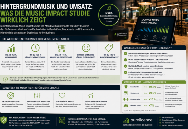 Hintergrundmusik und Umsatz: Was die Music Impact Studie wirklich zeigt 8 % im Einzelhandel, 5,4 % in der Gastronomie – Ergebnisse, Grenzen, ROI und praktische Konsequenzen für Unternehmen 2026