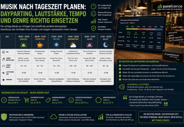 Musik nach Tageszeit planen: Dayparting, Lautstärke, Tempo und Genre richtig einsetzen Praxisleitfaden 2026 für Einzelhandel, Gastronomie, Fitnessstudios, Praxen, Wellness, Hotels und Filialbetriebe