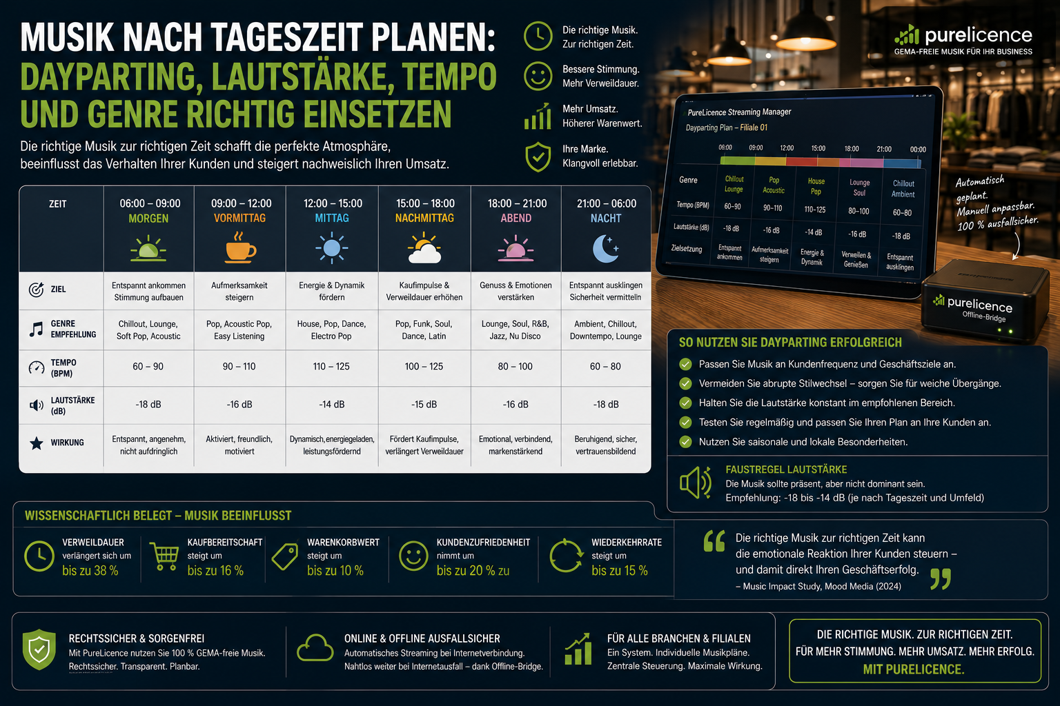 Musik nach Tageszeit planen: Dayparting, Lautstärke, Tempo und Genre richtig einsetzen Praxisleitfaden 2026 für Einzelhandel, Gastronomie, Fitnessstudios, Praxen, Wellness, Hotels und Filialbetriebe